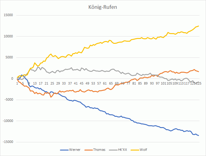 Graphik Tarock König - Rufen
