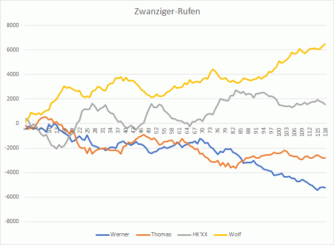 Graphik Tarock Zwanziger - Rufen